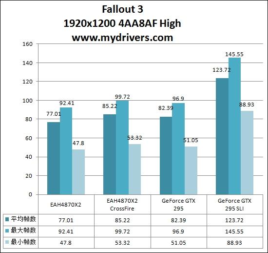 皇位争夺!GTX 295 SLI/HD 4870X2交火巅峰对决