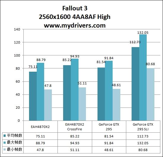 皇位争夺!GTX 295 SLI/HD 4870X2交火巅峰对决