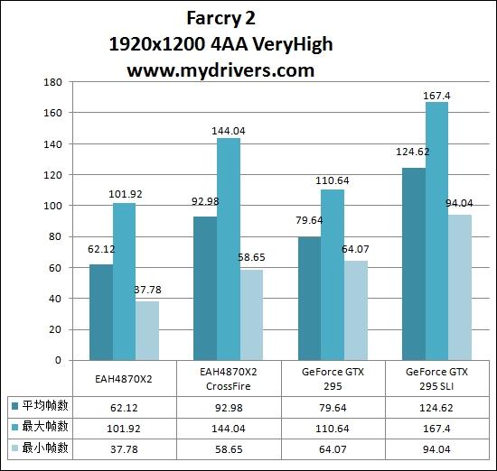 皇位争夺!GTX 295 SLI/HD 4870X2交火巅峰对决