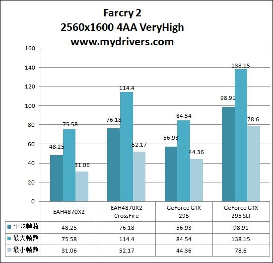 皇位争夺!GTX 295 SLI/HD 4870X2交火巅峰对决