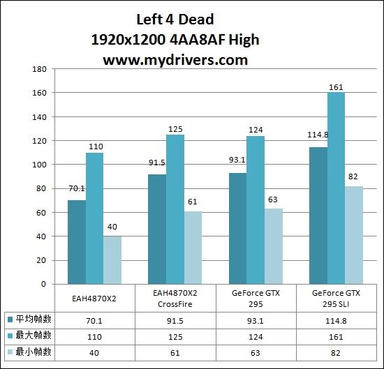 皇位争夺!GTX 295 SLI/HD 4870X2交火巅峰对决