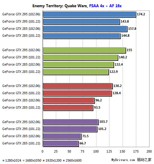 GeForce新驱动182.06实测:游戏性能全面飞跃