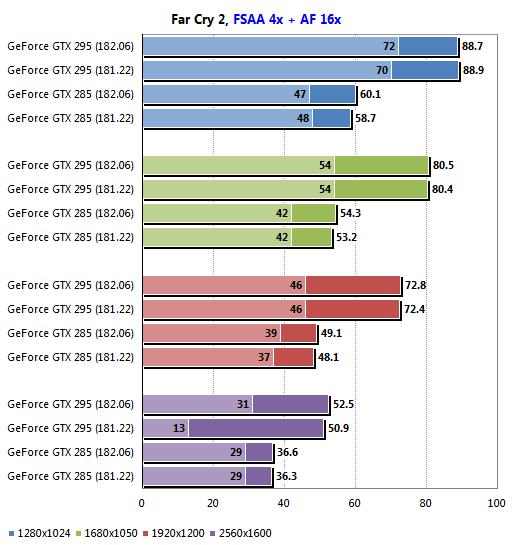 GeForce新驱动182.06实测:游戏性能全面飞跃