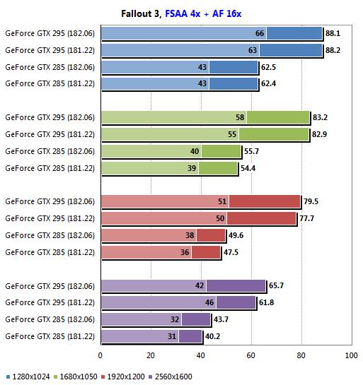 GeForce新驱动182.06实测:游戏性能全面飞跃