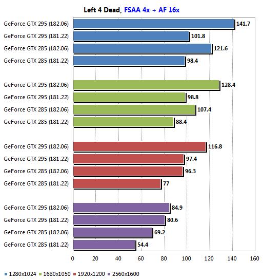 GeForce新驱动182.06实测:游戏性能全面飞跃