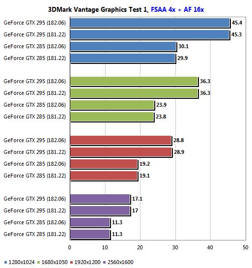 GeForce新驱动182.06实测:游戏性能全面飞跃