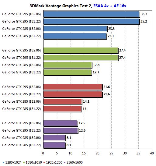 GeForce新驱动182.06实测:游戏性能全面飞跃