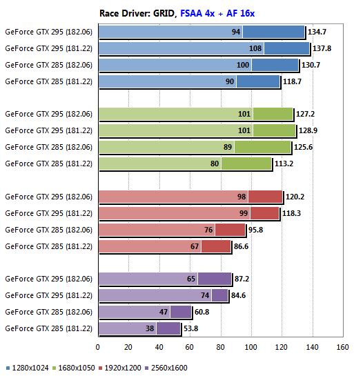 GeForce新驱动182.06实测:游戏性能全面飞跃