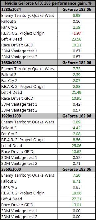 GeForce新驱动182.06实测:游戏性能全面飞跃