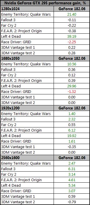 GeForce新驱动182.06实测:游戏性能全面飞跃