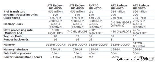 40nm RV740 Radeon HD 4750抢先详测 2009-2-26