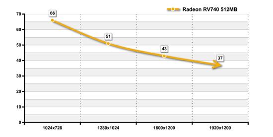 40nm RV740 Radeon HD 4750抢先详测 2009-2-26