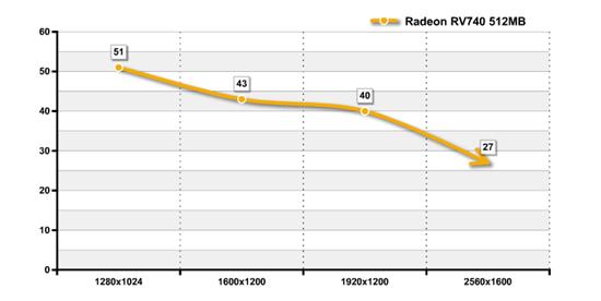 40nm RV740 Radeon HD 4750抢先详测 2009-2-26
