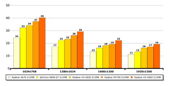 40nm RV740 Radeon HD 4750抢先详测 2009-2-26