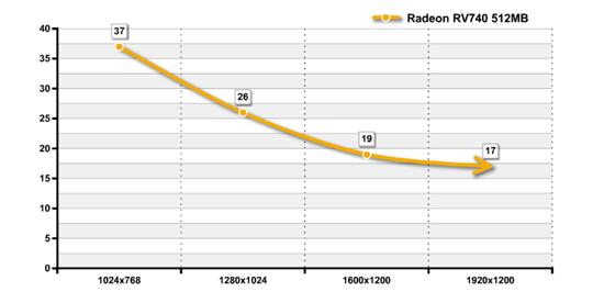 40nm RV740 Radeon HD 4750抢先详测 2009-2-26