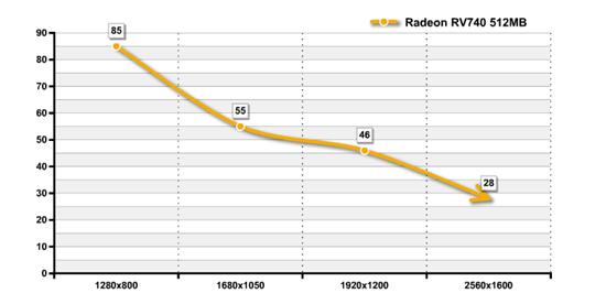 40nm RV740 Radeon HD 4750抢先详测 2009-2-26