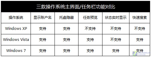 XP/Vista/Win7功能对比