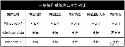 XP/Vista/Win7功能对比