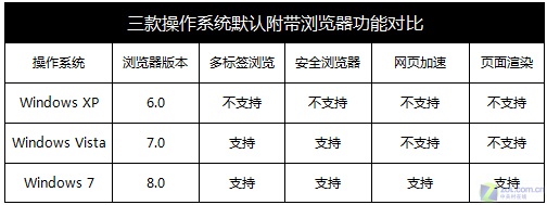 XP/Vista/Win7功能对比