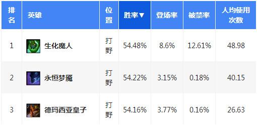 名列T1打野之首:7.12扎克非搬必选!