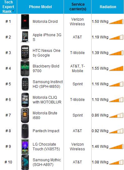 辐射排名出炉 黑莓Bold 9700成"冠军"