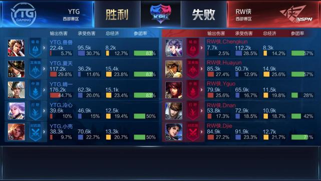 KPL春季赛:GK零封上海EDG.M YTG战胜RW侠