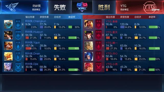 KPL春季赛:GK零封上海EDG.M YTG战胜RW侠