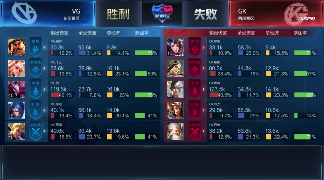 KPL春季赛:GK成功让二追三 成都AG超玩会两连胜