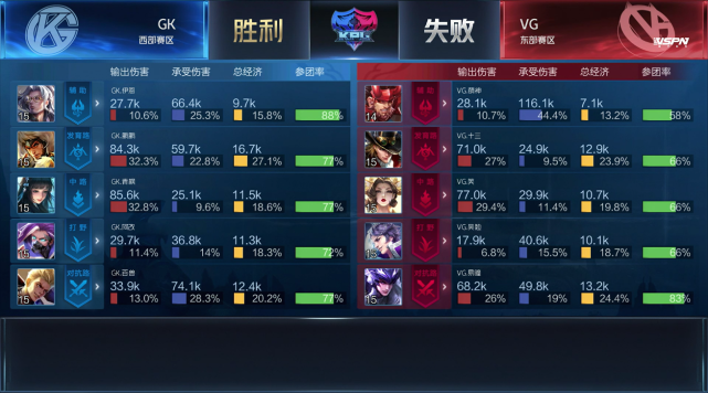 KPL春季赛:GK成功让二追三 成都AG超玩会两连胜