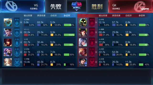 KPL春季赛:GK成功让二追三 成都AG超玩会两连胜