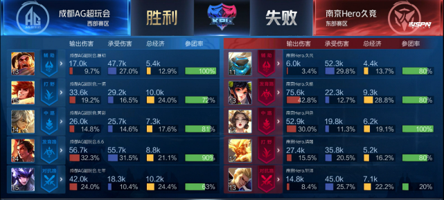 KPL春季赛:GK成功让二追三 成都AG超玩会两连胜