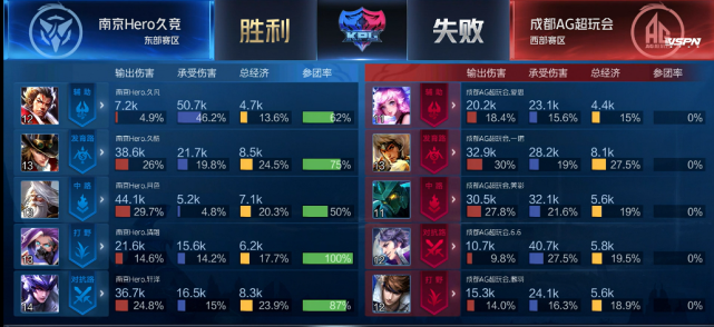 KPL春季赛:GK成功让二追三 成都AG超玩会两连胜