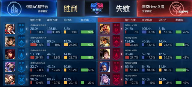 KPL春季赛:GK成功让二追三 成都AG超玩会两连胜