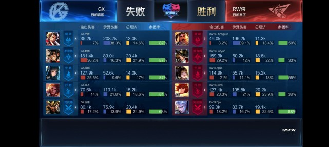 KPL春季赛:RW侠3-1胜GK迎两连胜 RNG.M夺赛季首胜