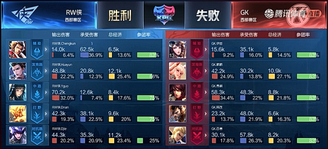KPL春季赛:RW侠3-1胜GK迎两连胜 RNG.M夺赛季首胜