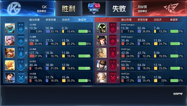 KPL春季赛:RW侠3-1胜GK迎两连胜 RNG.M夺赛季首胜