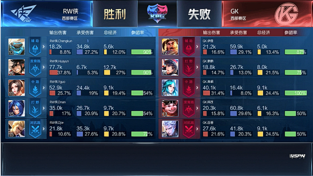KPL春季赛:RW侠3-1胜GK迎两连胜 RNG.M夺赛季首胜