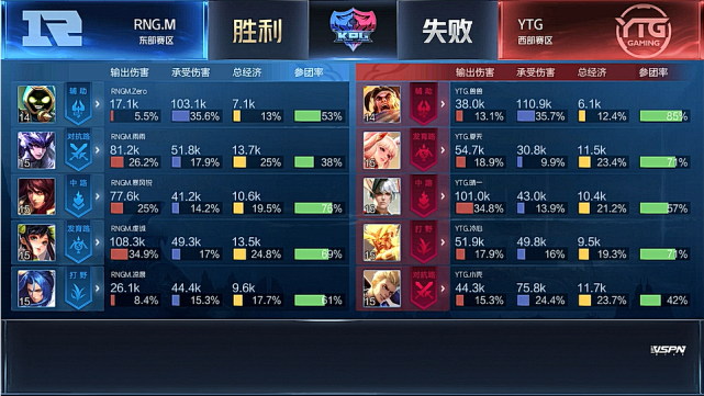 KPL春季赛:RW侠3-1胜GK迎两连胜 RNG.M夺赛季首胜