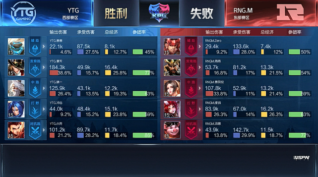 KPL春季赛:RW侠3-1胜GK迎两连胜 RNG.M夺赛季首胜
