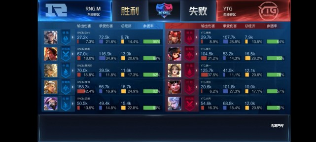 KPL春季赛:RW侠3-1胜GK迎两连胜 RNG.M夺赛季首胜