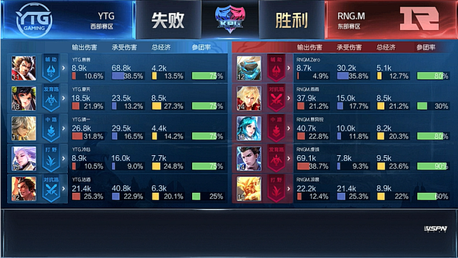 KPL春季赛:RW侠3-1胜GK迎两连胜 RNG.M夺赛季首胜