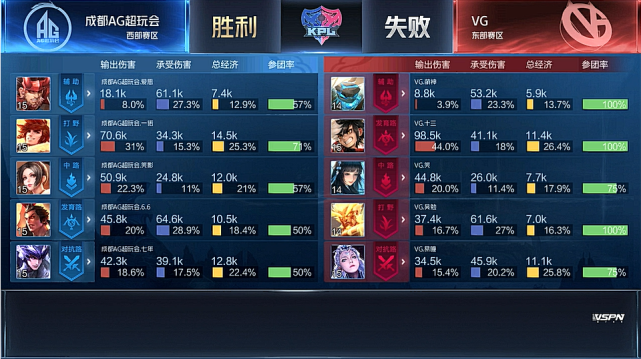 KPL春季赛:LGD大鹅3-1取三连胜 成都AG3-1胜VG