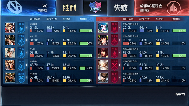 KPL春季赛:LGD大鹅3-1取三连胜 成都AG3-1胜VG