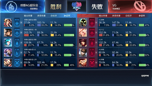 KPL春季赛:LGD大鹅3-1取三连胜 成都AG3-1胜VG