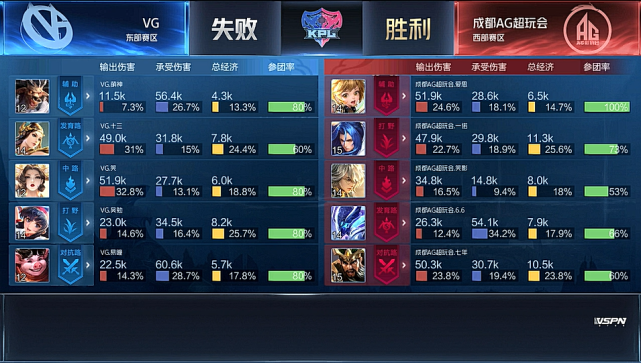 KPL春季赛:LGD大鹅3-1取三连胜 成都AG3-1胜VG