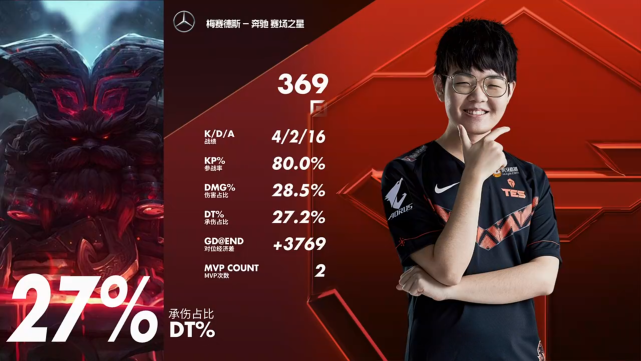 TES稳健发挥2-1取胜 SN状态迷失惨遭四连败