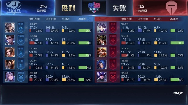 KPL春季赛:DYG手感火热四连胜 RNG.M零封上海EDG.M