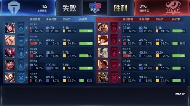 KPL春季赛:DYG手感火热四连胜 RNG.M零封上海EDG.M