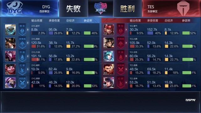 KPL春季赛:DYG手感火热四连胜 RNG.M零封上海EDG.M