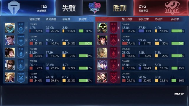 KPL春季赛:DYG手感火热四连胜 RNG.M零封上海EDG.M